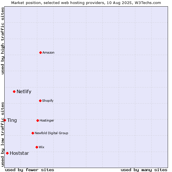 Market position of Netlify vs. Hoststar vs. Ting
