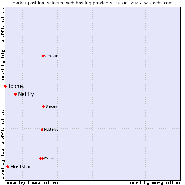 Market position of Netlify vs. Hoststar vs. Topnet