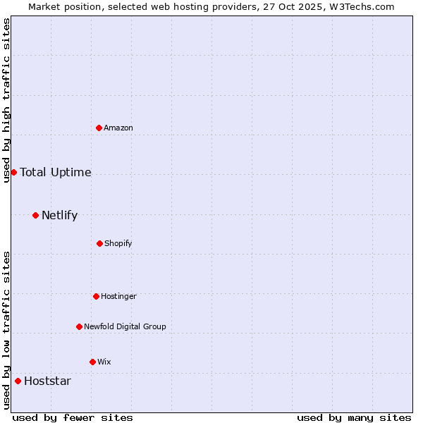 Market position of Netlify vs. Hoststar vs. Total Uptime