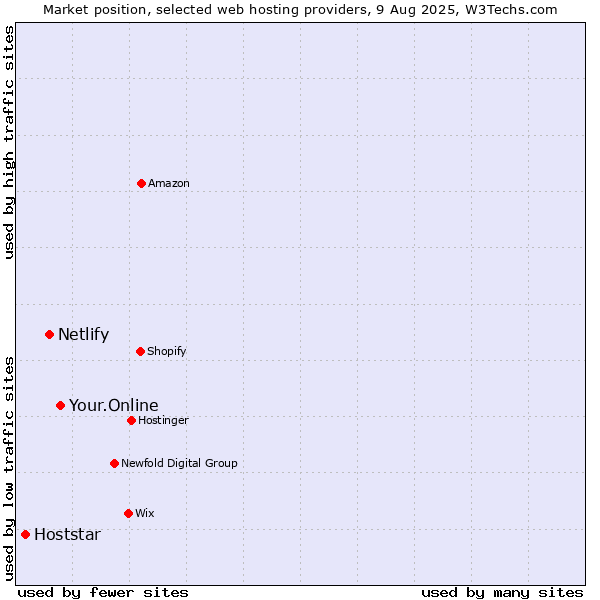 Market position of Your.Online vs. Netlify vs. Hoststar