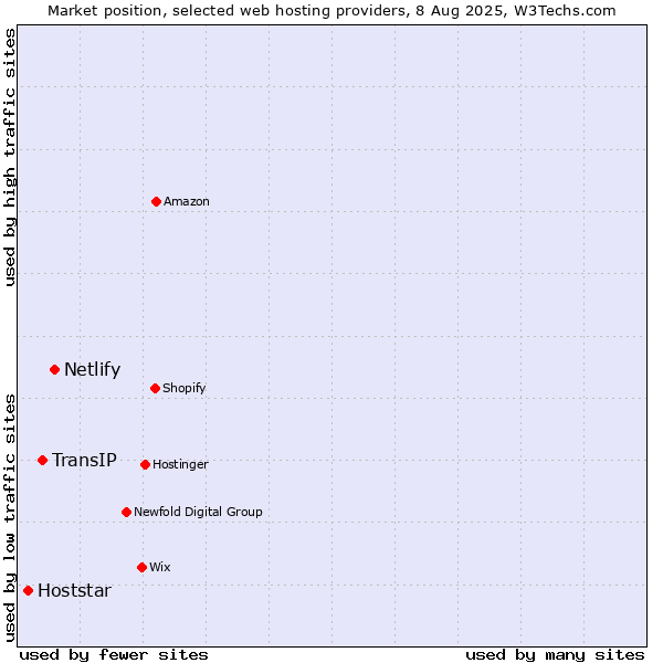Market position of Netlify vs. TransIP vs. Hoststar