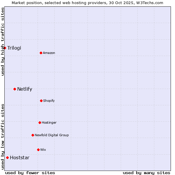 Market position of Netlify vs. Hoststar vs. Trilogi