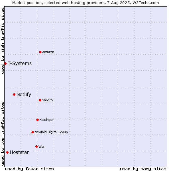 Market position of Netlify vs. Hoststar vs. T-Systems