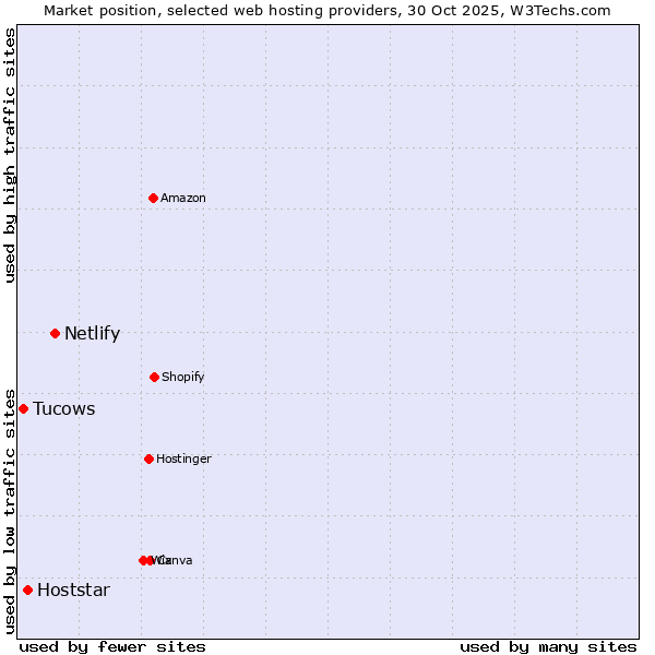Market position of Netlify vs. Hoststar vs. Tucows