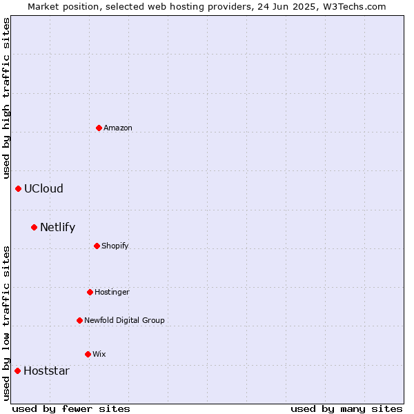 Market position of Netlify vs. UCloud vs. Hoststar