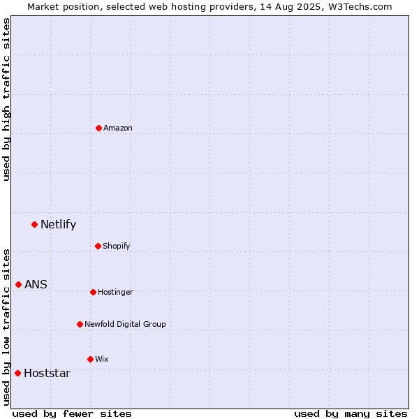 Market position of Netlify vs. ANS vs. Hoststar