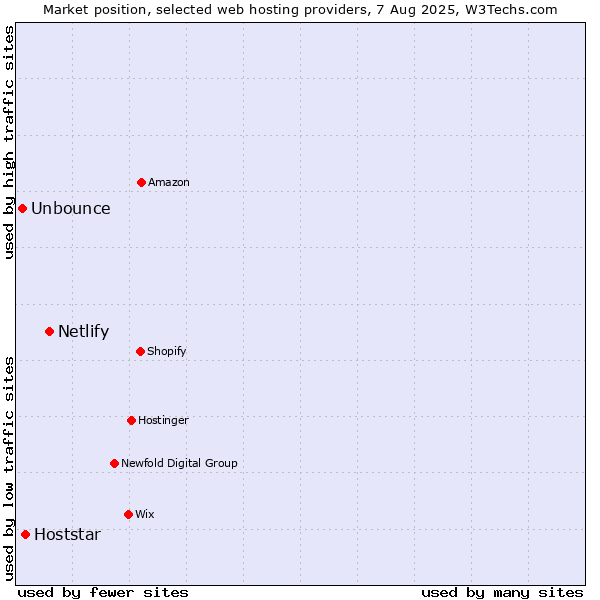 Market position of Netlify vs. Hoststar vs. Unbounce