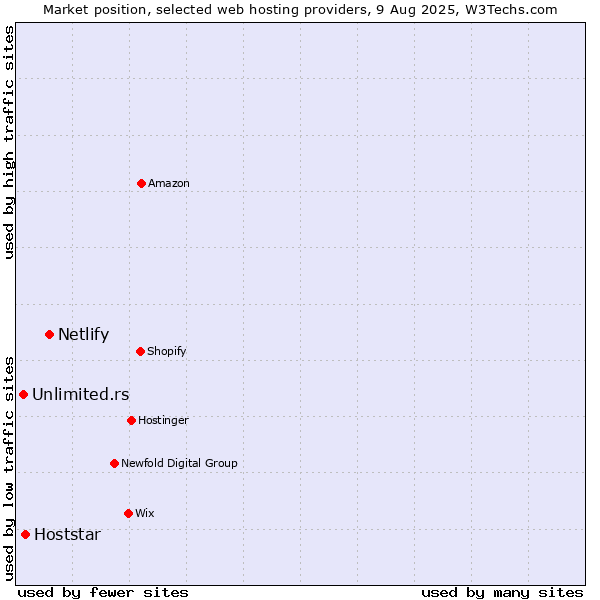 Market position of Netlify vs. Hoststar vs. Unlimited.rs