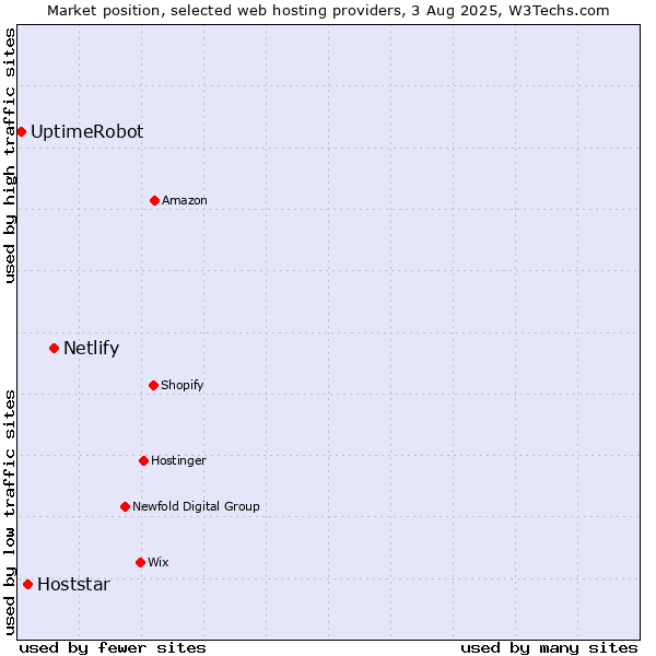 Market position of Netlify vs. Hoststar vs. UptimeRobot