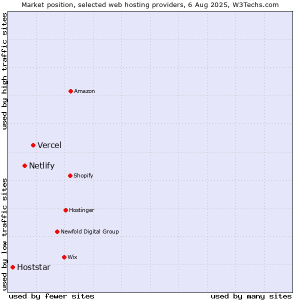Market position of Vercel vs. Netlify vs. Hoststar
