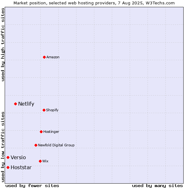 Market position of Netlify vs. Hoststar vs. Versio