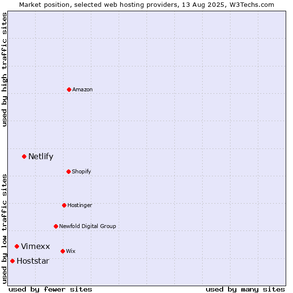 Market position of Netlify vs. Vimexx vs. Hoststar