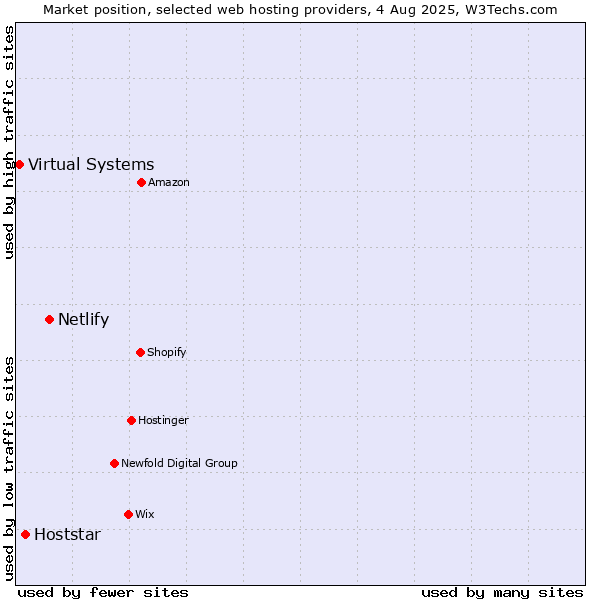Market position of Netlify vs. Hoststar vs. Virtual Systems