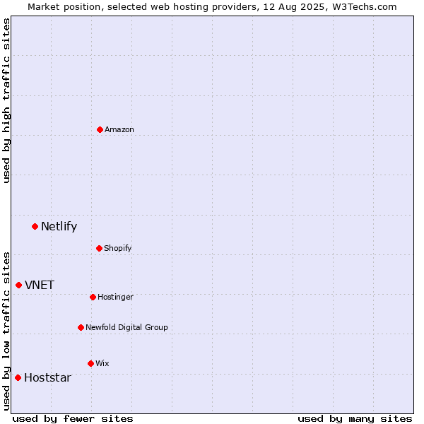 Market position of Netlify vs. VNET vs. Hoststar
