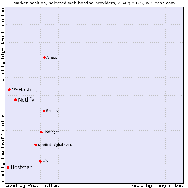 Market position of Netlify vs. VSHosting vs. Hoststar