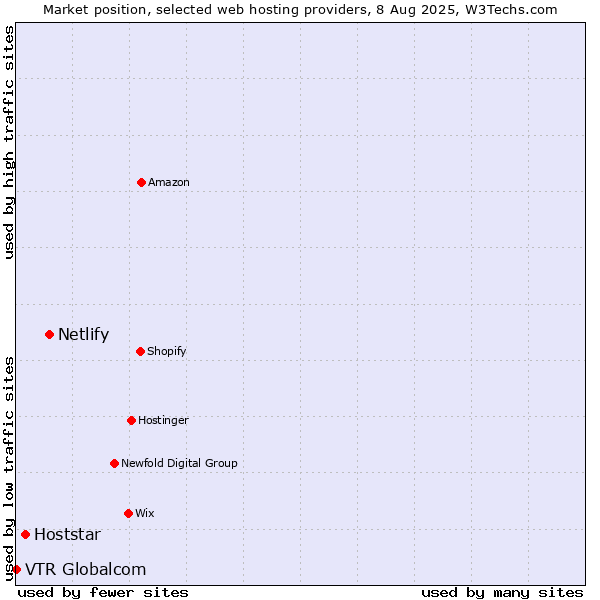 Market position of Netlify vs. Hoststar vs. VTR Globalcom