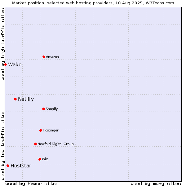 Market position of Netlify vs. Hoststar vs. Wake
