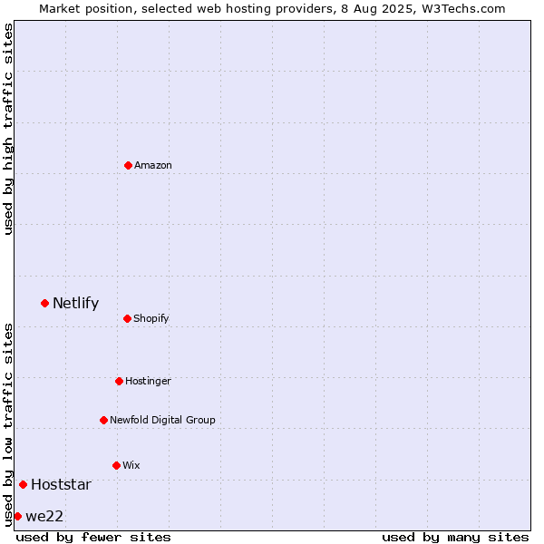 Market position of Netlify vs. Hoststar vs. we22