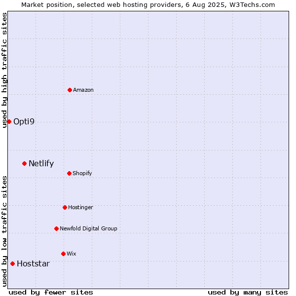 Market position of Netlify vs. Hoststar vs. Opti9