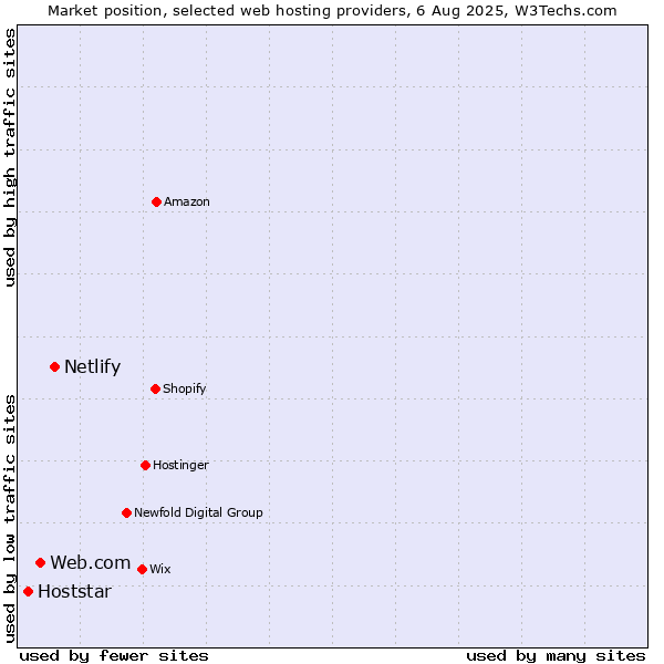 Market position of Netlify vs. Web.com vs. Hoststar