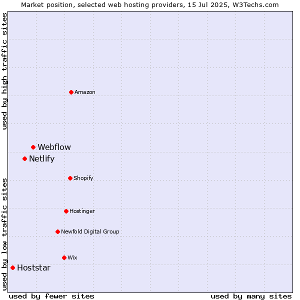 Market position of Webflow vs. Netlify vs. Hoststar
