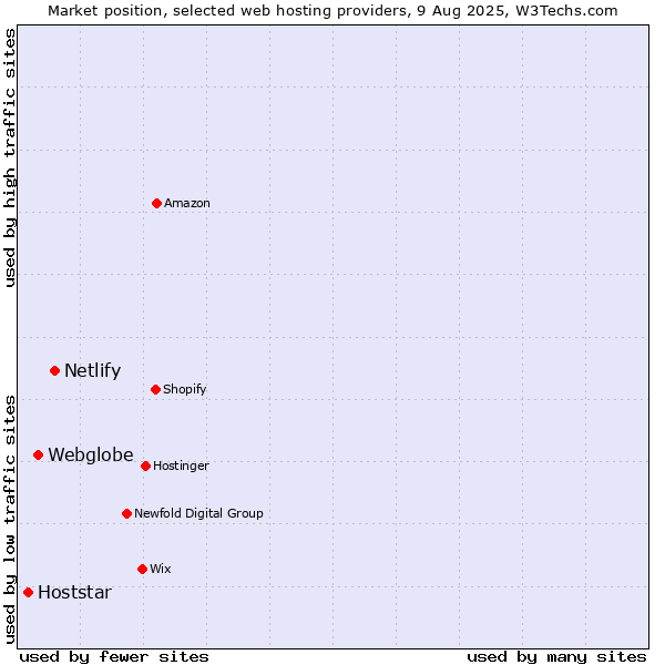 Market position of Netlify vs. Webglobe vs. Hoststar