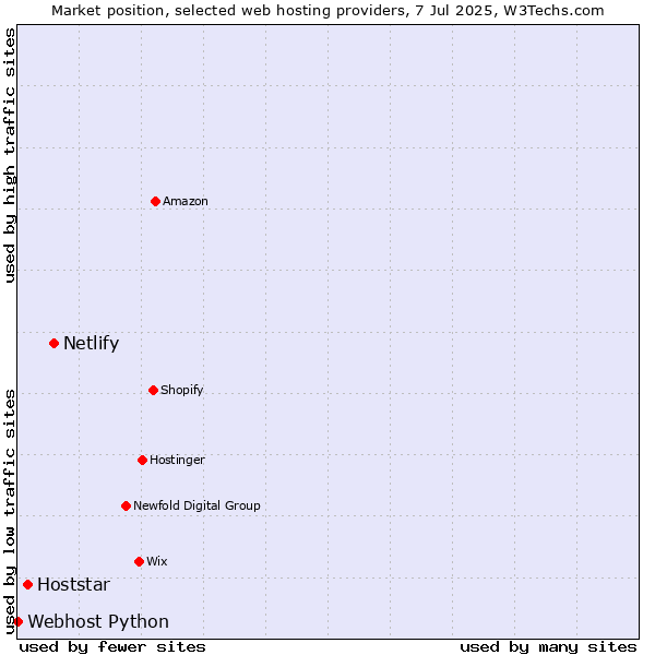 Market position of Netlify vs. Hoststar vs. Webhost Python