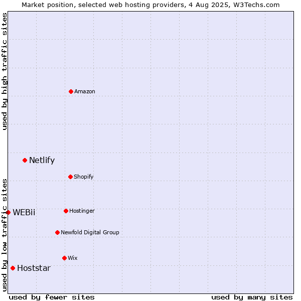 Market position of Netlify vs. Hoststar vs. WEBii