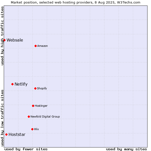Market position of Netlify vs. Hoststar vs. Websale