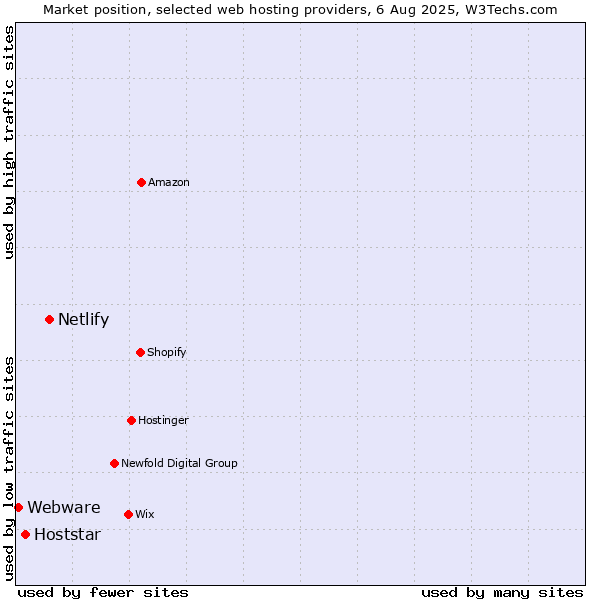 Market position of Netlify vs. Hoststar vs. Webware