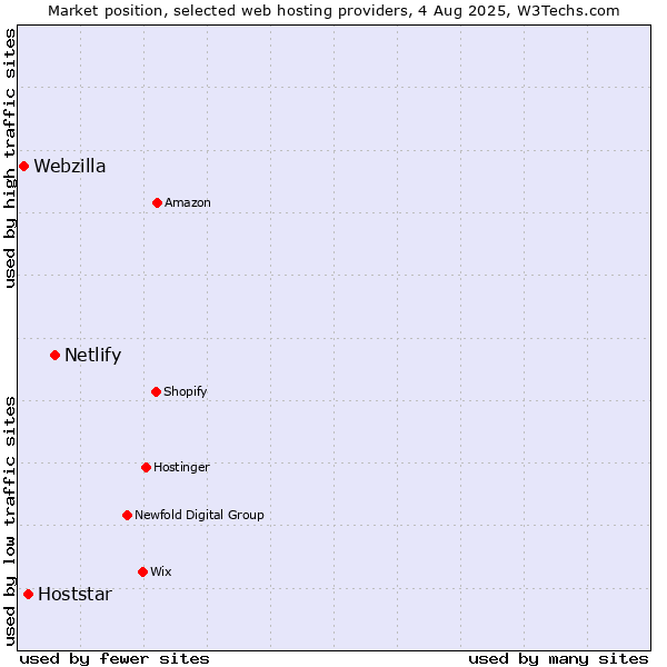 Market position of Netlify vs. Hoststar vs. Webzilla