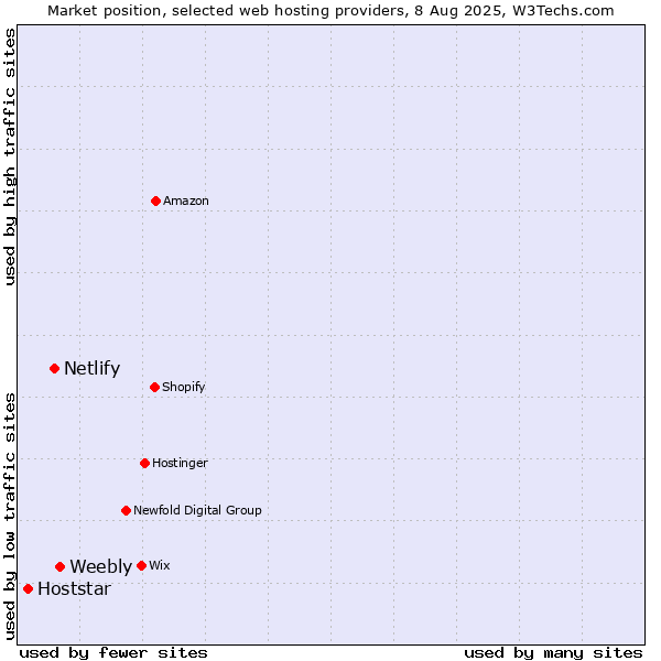 Market position of Weebly vs. Netlify vs. Hoststar