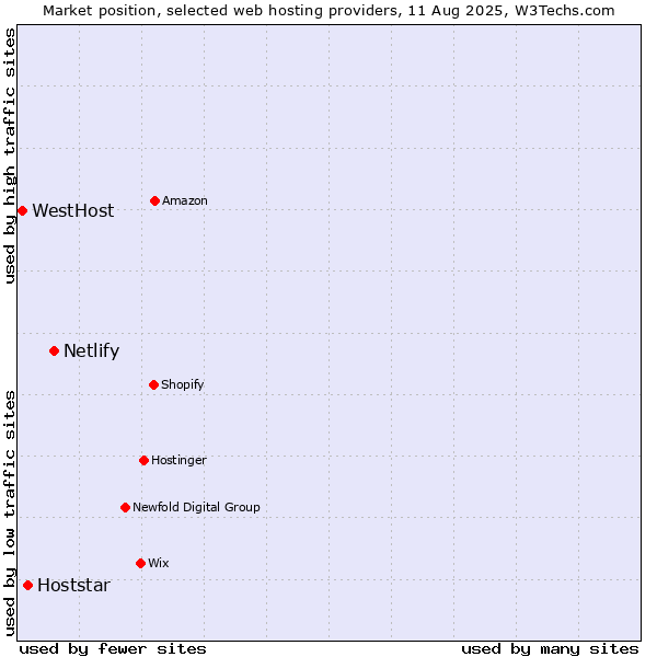 Market position of Netlify vs. Hoststar vs. WestHost
