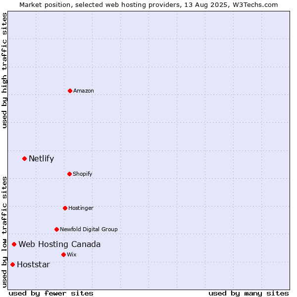 Market position of Netlify vs. Web Hosting Canada vs. Hoststar