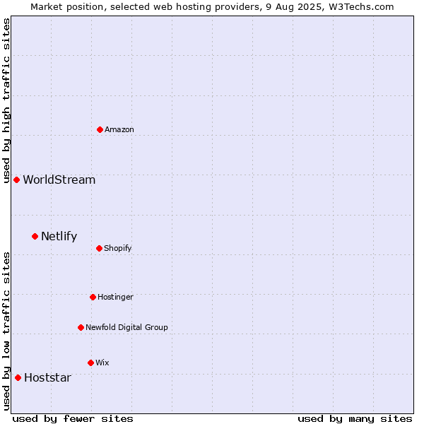 Market position of Netlify vs. Hoststar vs. WorldStream