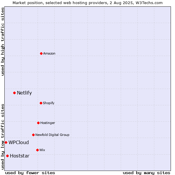 Market position of Netlify vs. Hoststar vs. WPCloud
