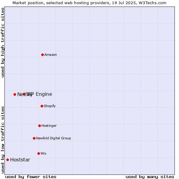 Market position of WP Engine vs. Netlify vs. Hoststar