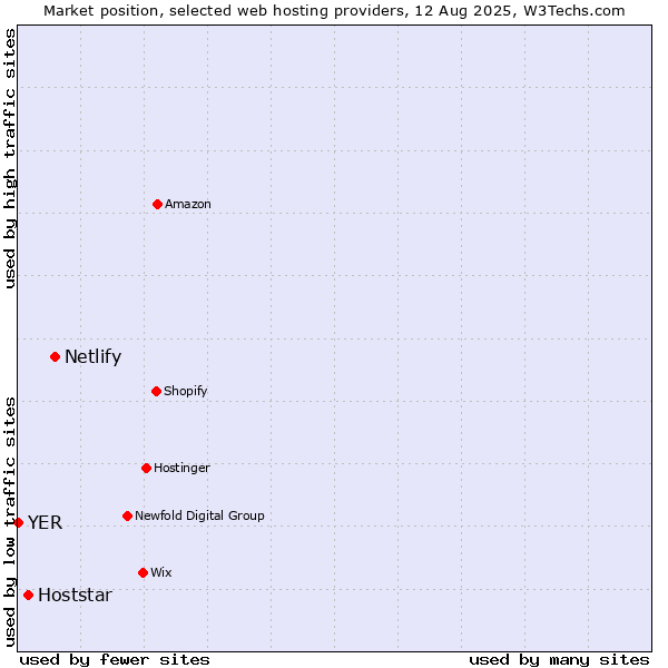 Market position of Netlify vs. Hoststar vs. YER