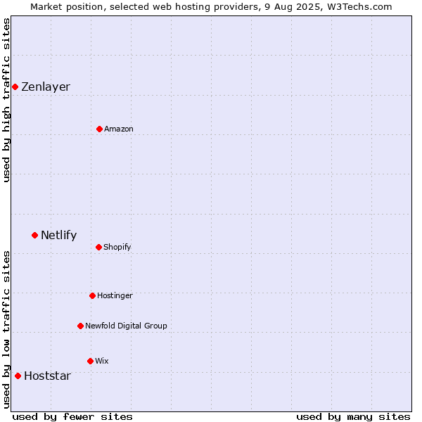 Market position of Netlify vs. Hoststar vs. Zenlayer