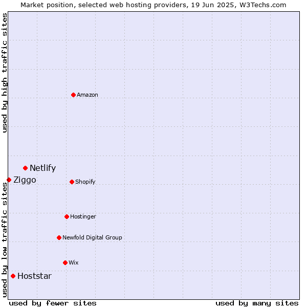 Market position of Netlify vs. Hoststar vs. Ziggo