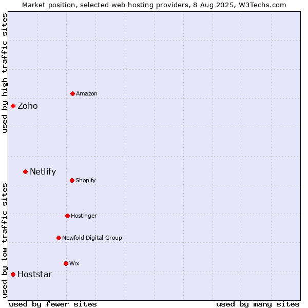 Market position of Netlify vs. Hoststar vs. Zoho