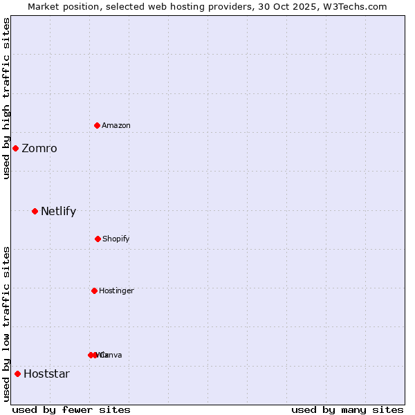 Market position of Netlify vs. Hoststar vs. Zomro