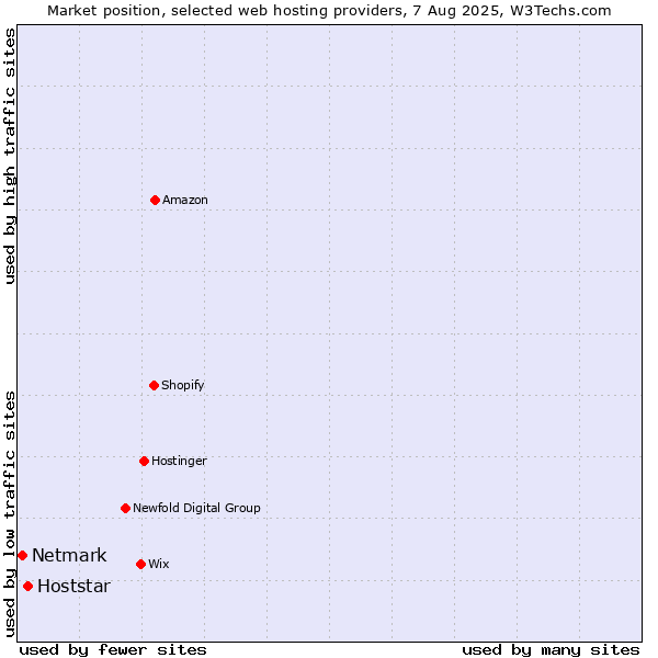 Market position of Hoststar vs. Netmark
