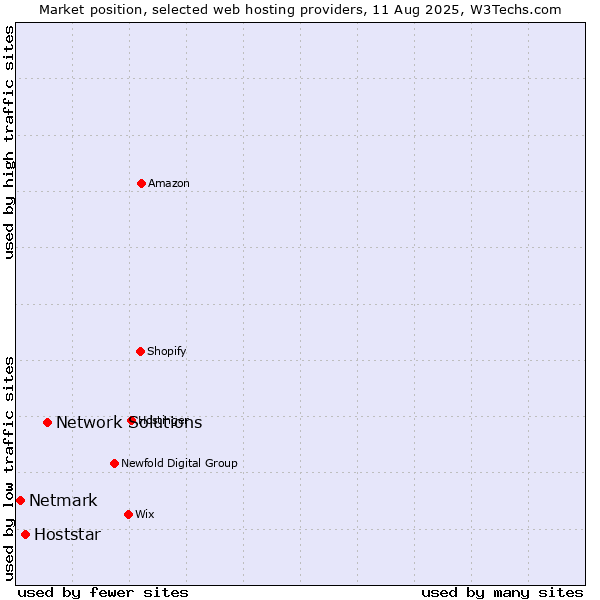 Market position of Network Solutions vs. Hoststar vs. Netmark