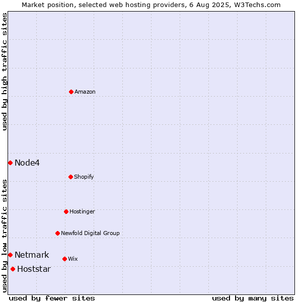 Market position of Hoststar vs. Netmark vs. Node4
