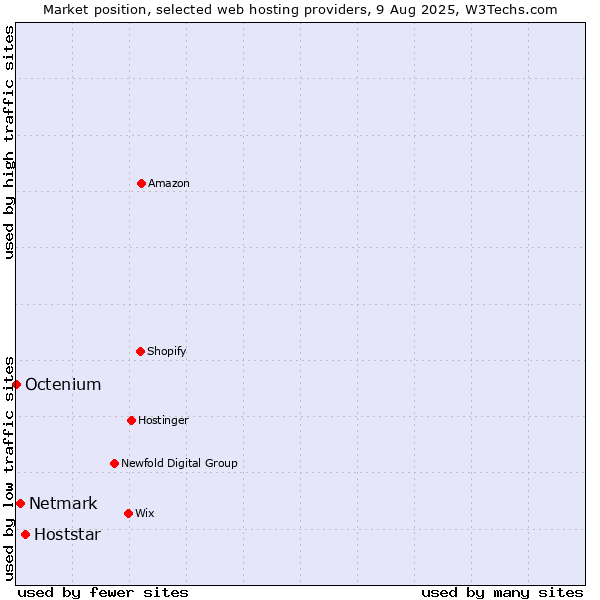 Market position of Hoststar vs. Netmark vs. Octenium