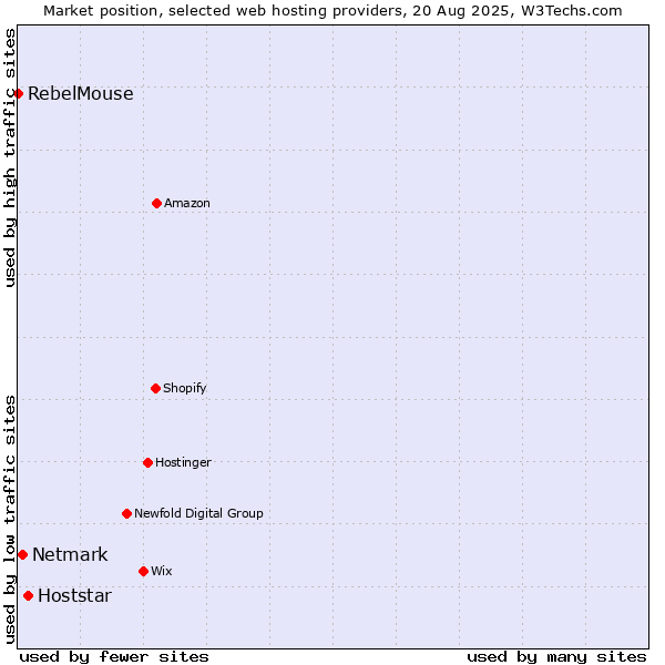 Market position of Hoststar vs. Netmark vs. RebelMouse