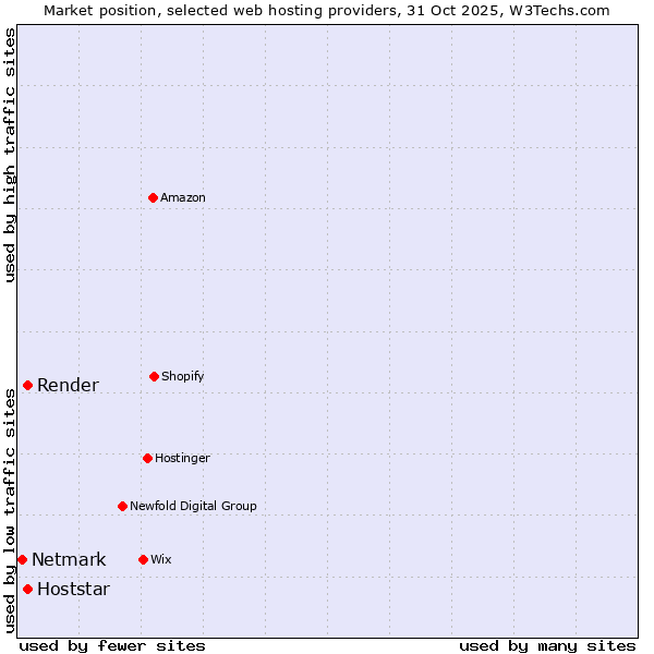 Market position of Hoststar vs. Render vs. Netmark