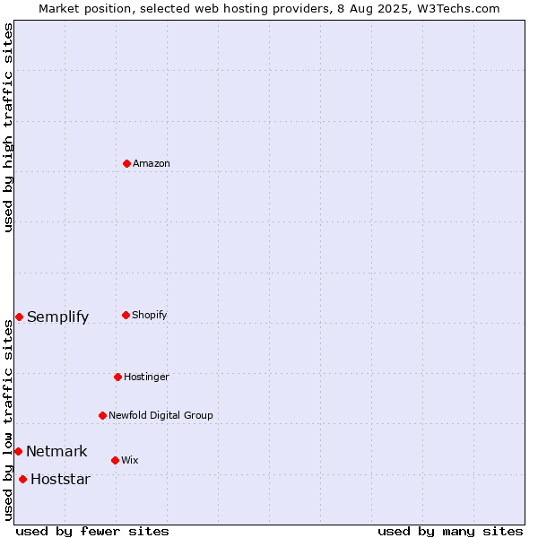 Market position of Hoststar vs. Semplify vs. Netmark
