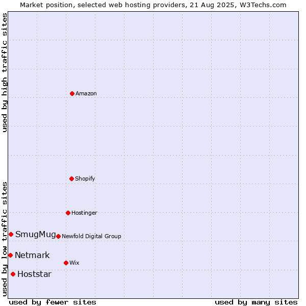Market position of Hoststar vs. SmugMug vs. Netmark